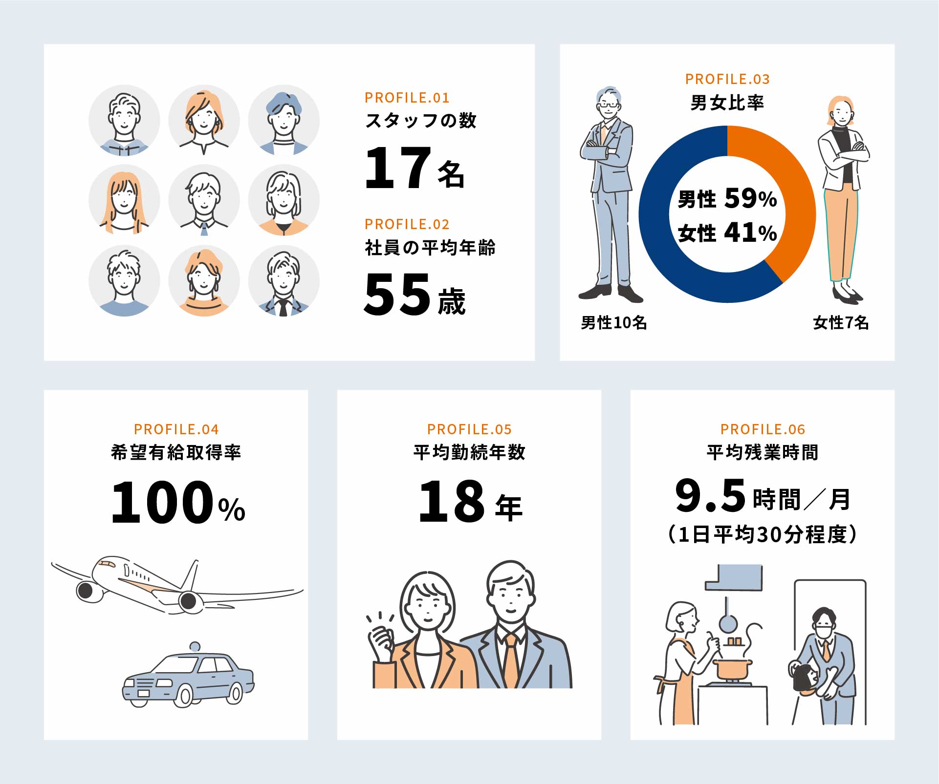 株式会社ウチヤマのスタッフ数は18名、社員の平均年齢は46歳、男女比率は男性61％、女性39％、希望有給取得率100％、平均勤続年数14年、平均残業時間9.5時間/月